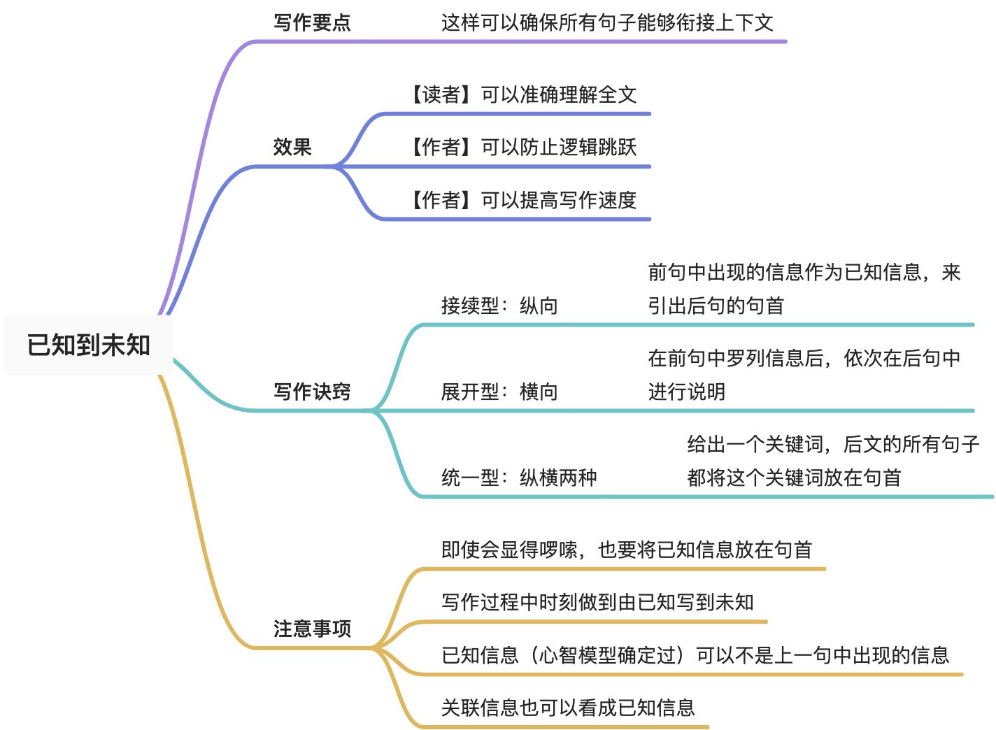 写作的逻辑 - 图19