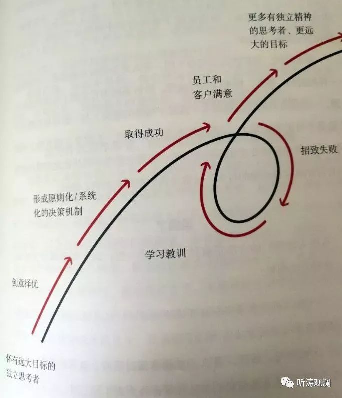 深度解读《原则》：达利欧五步流程法 - 图3