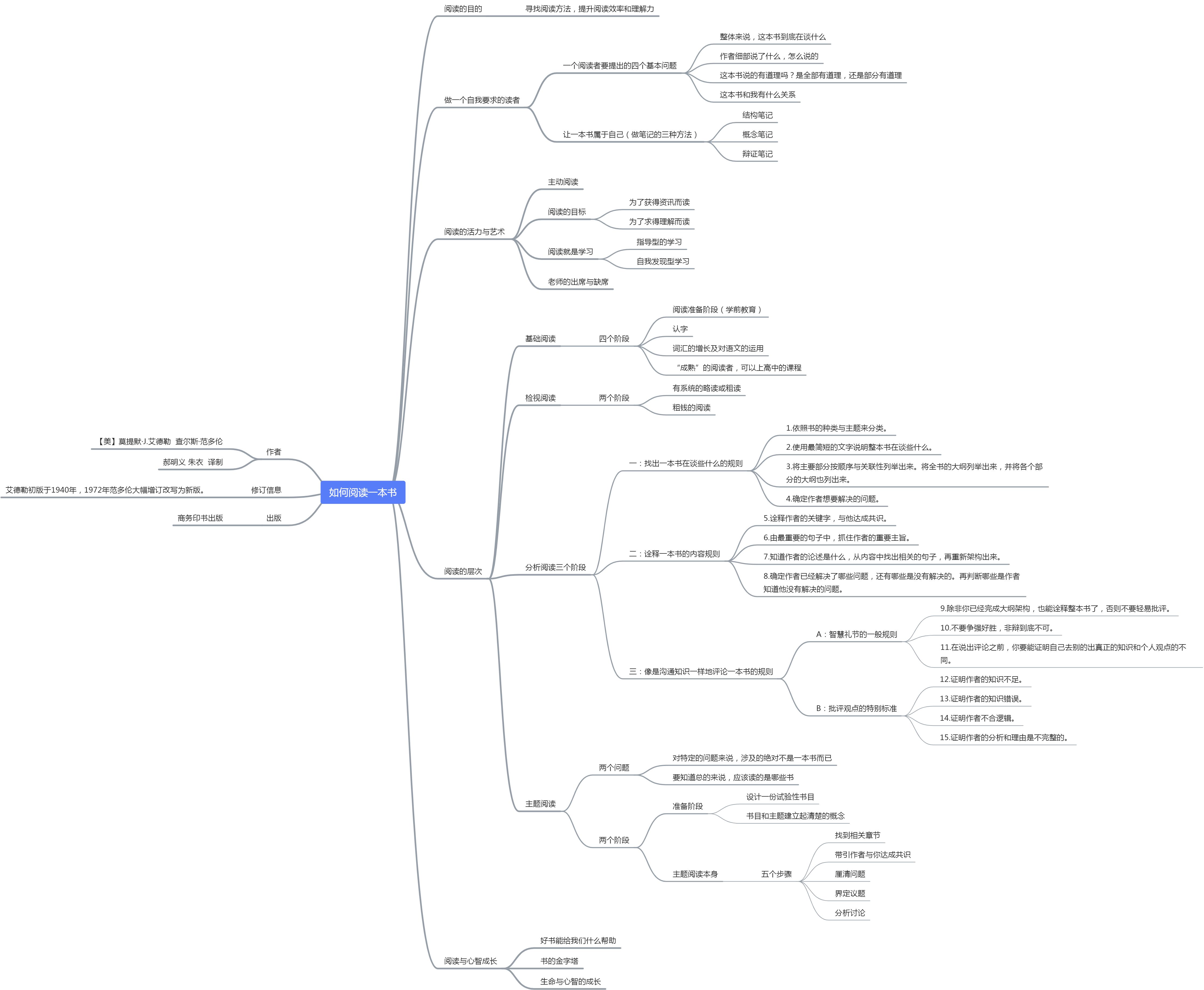 《如何阅读一本书》 - 图1