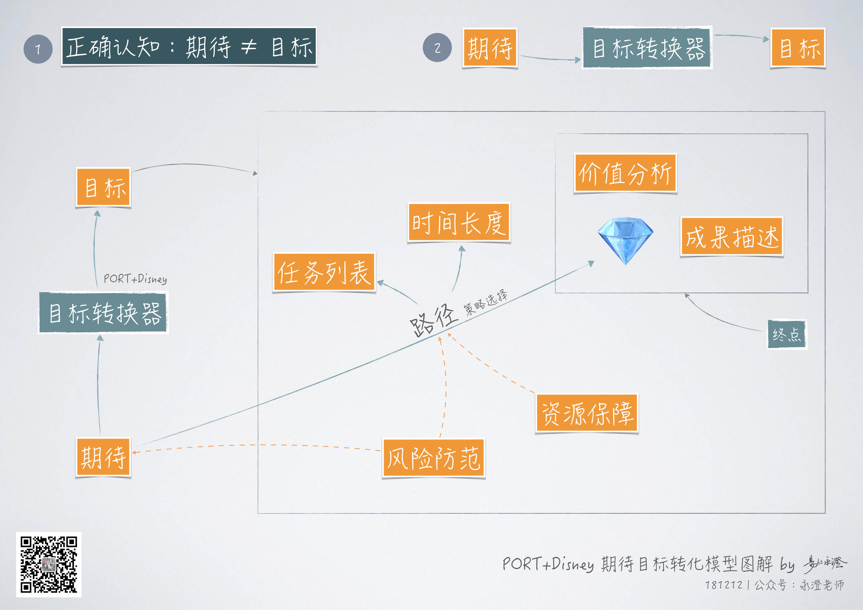 成长与沟通模型 - 图6