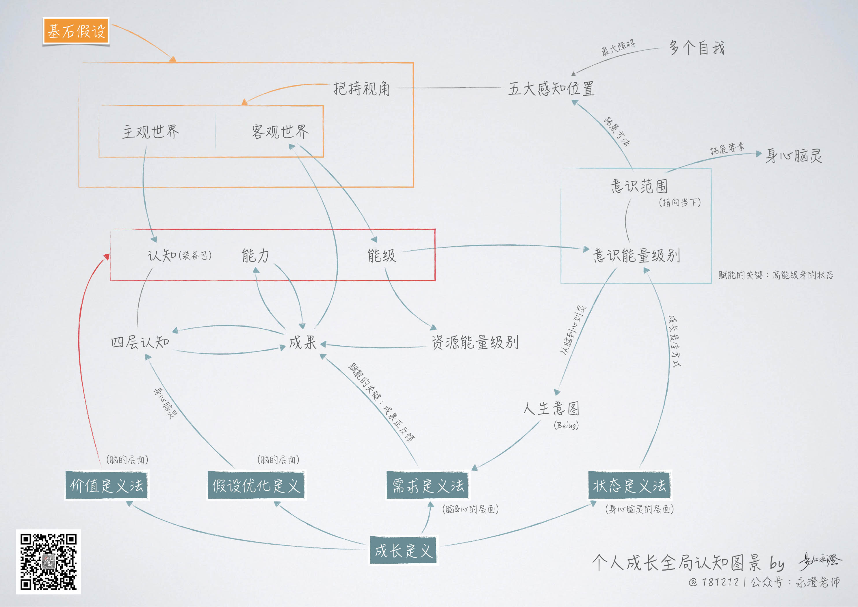 成长与沟通模型 - 图1