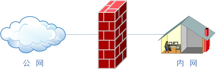 使用Iptables与Firewalld防火墙 - 图2