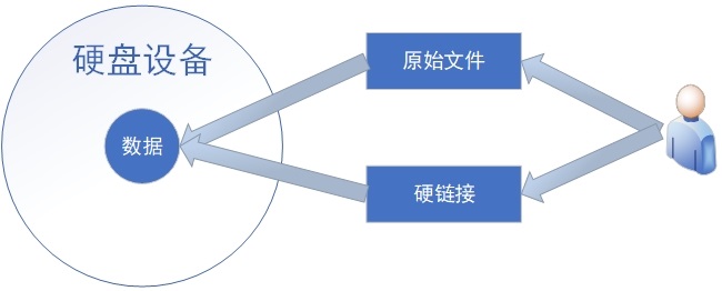 存储结构与管理硬盘 - 图24
