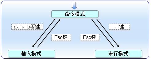 Vim编辑器和Shell命令脚本 - 图1