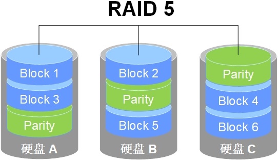 使用RAID与LVM磁盘阵列技术 - 图5
