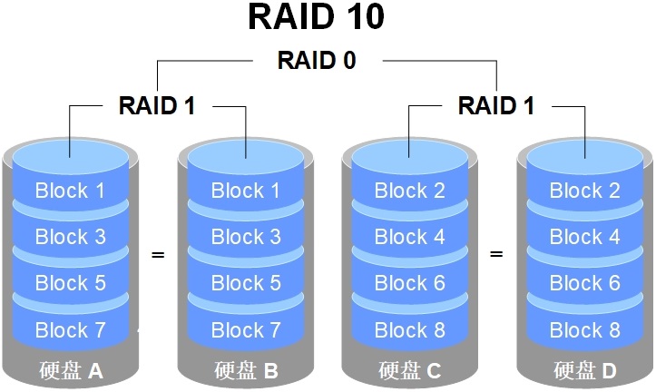 使用RAID与LVM磁盘阵列技术 - 图6