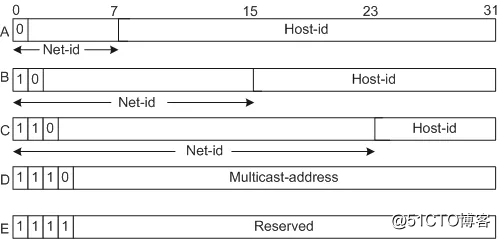 IPV4 - 图1