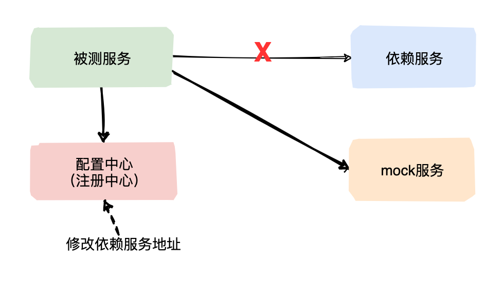 Mock测试 - 图6