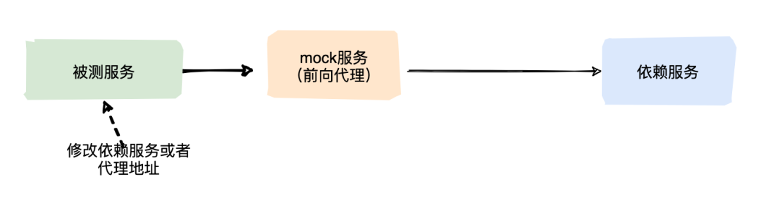 Mock测试 - 图8