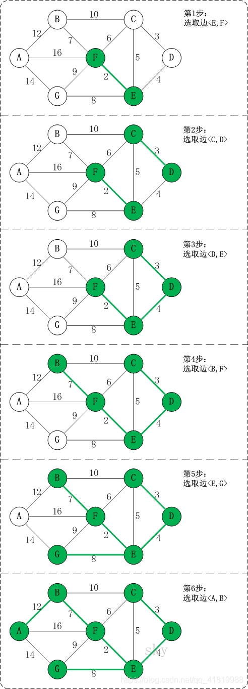 4、克鲁斯算法（Kreusi） - 图1