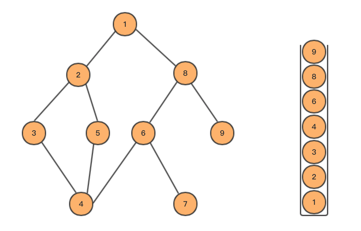 2、深度优先搜索 (DFS） - 图5