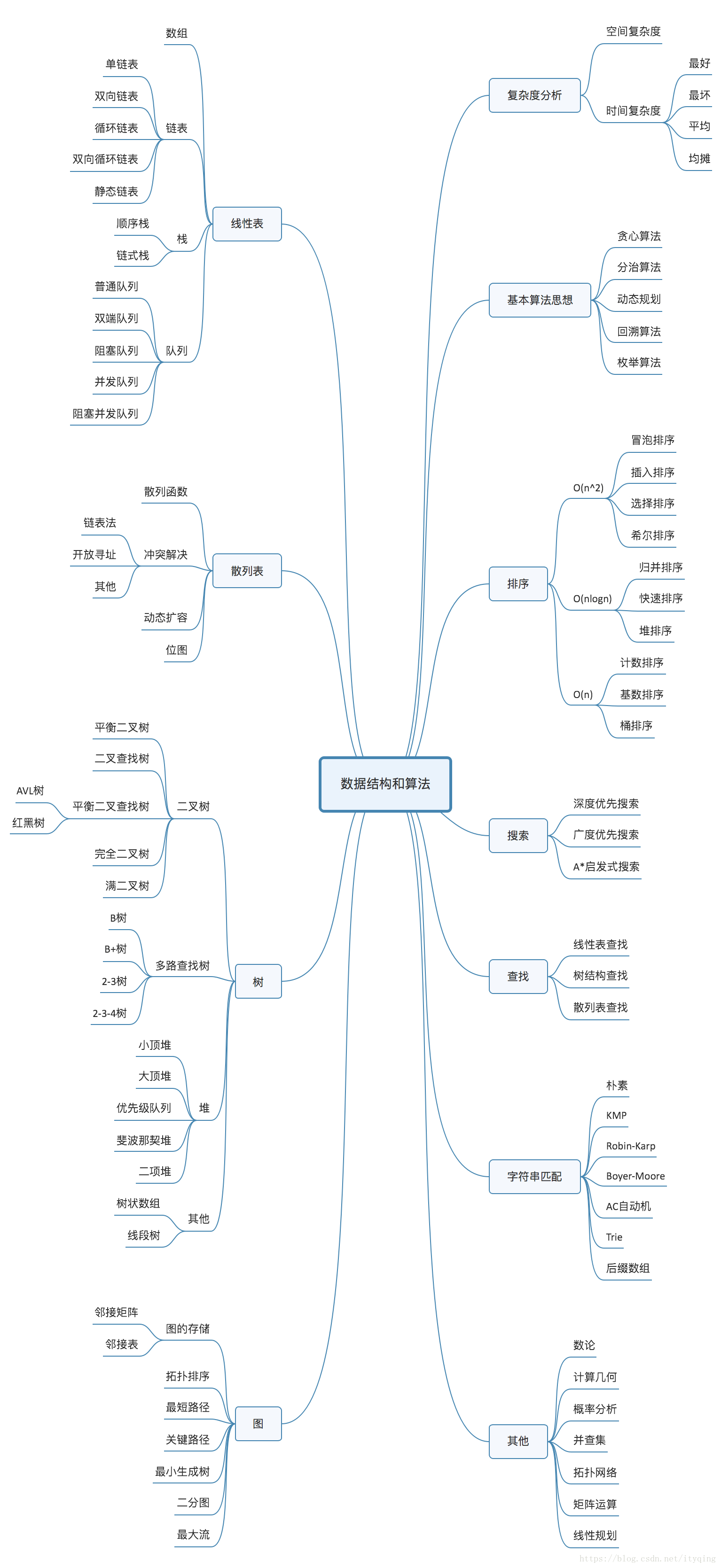 一、数据结构与算法 - 图1
