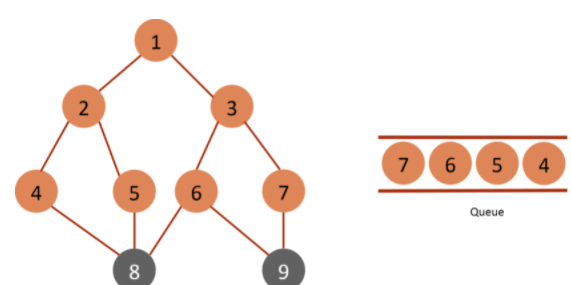 1、广度优先搜索（BFS） - 图4