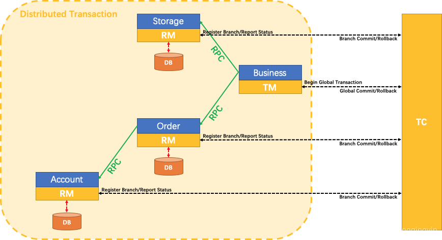 3、SpringCloud Alibaba Seata处理分布式事务 - 图3