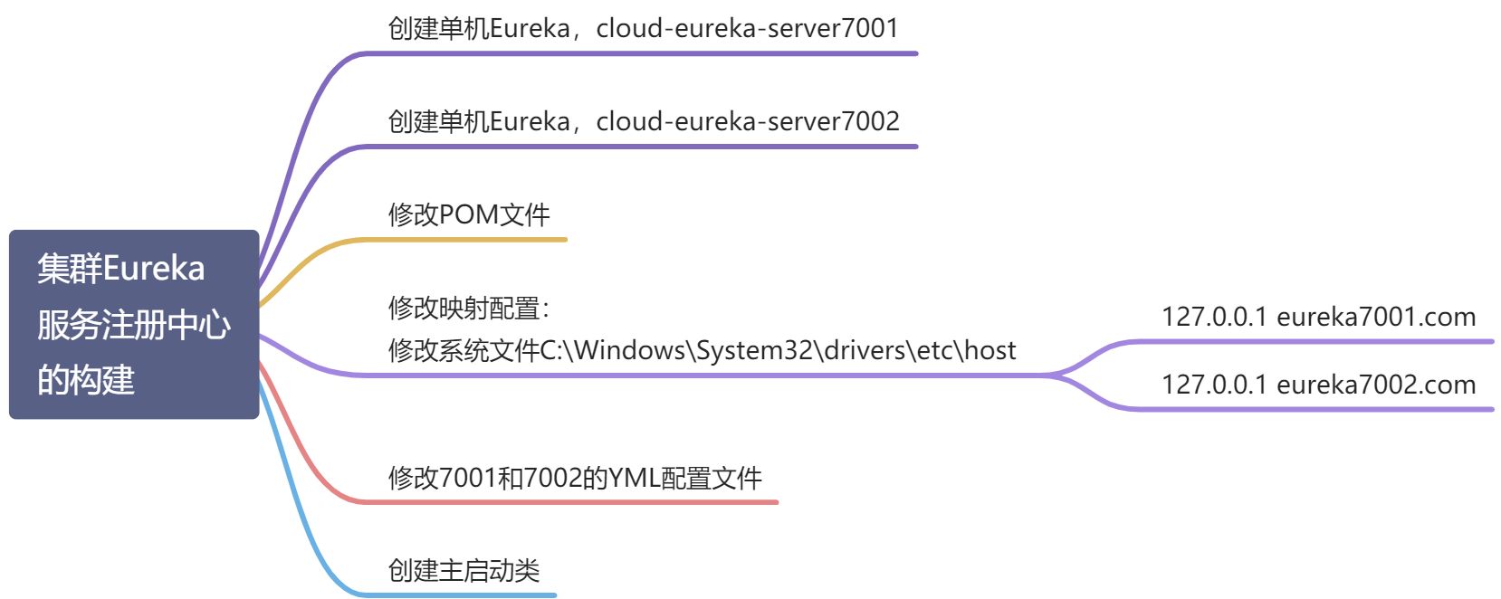 1、Eureka服务注册与发现 - 图6