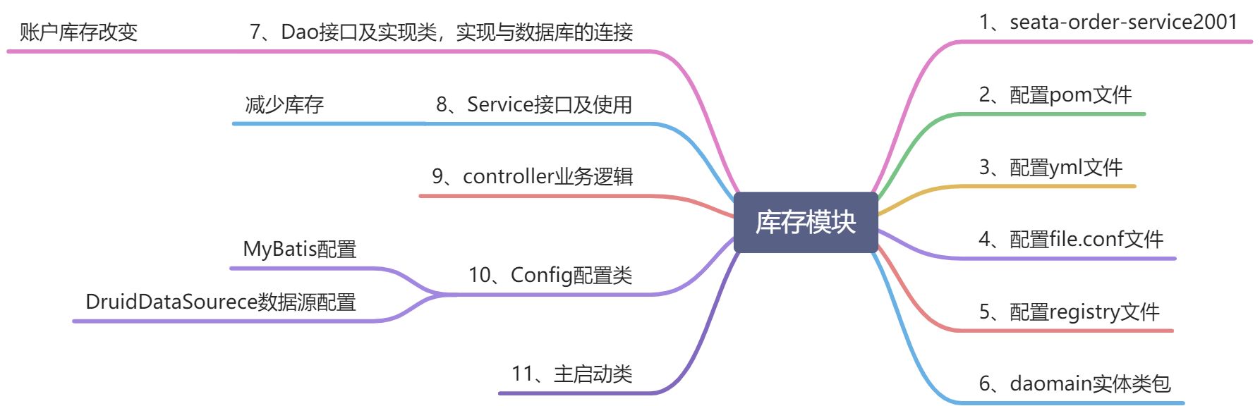 3、SpringCloud Alibaba Seata处理分布式事务 - 图5