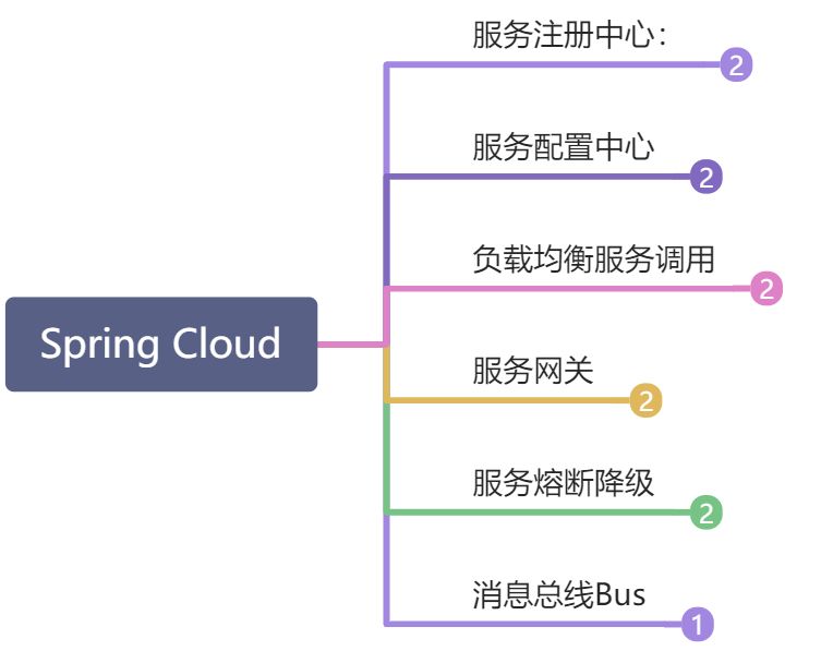 六、SpringCloud常见面试题 - 图1