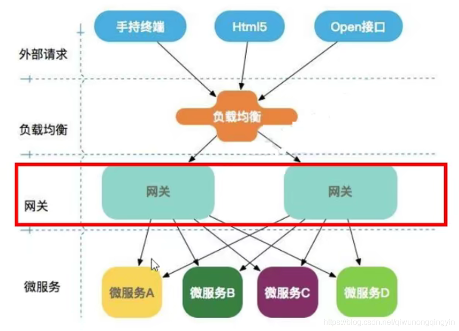 2、gateway服务网关 - 图1