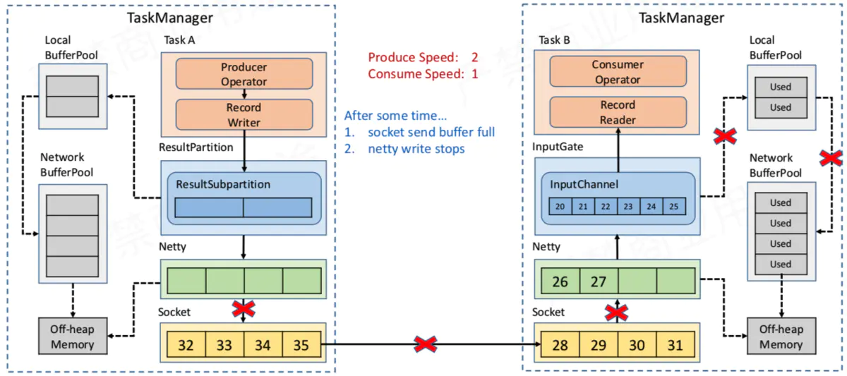 Flink 网络流控与反压机制 - 图28