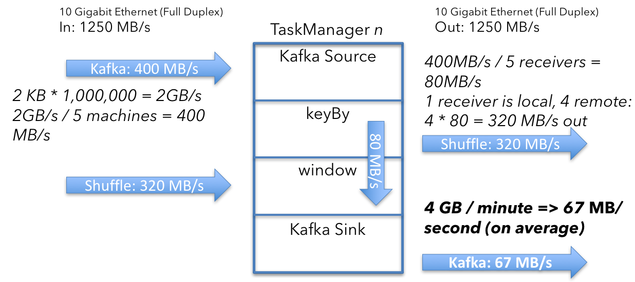 如何调整 Apache Flink 集群的规模：粗略计算 - 图6