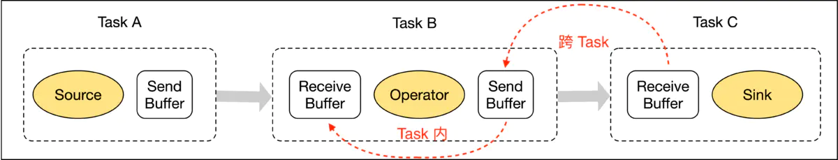 Flink 网络流控与反压机制 - 图22