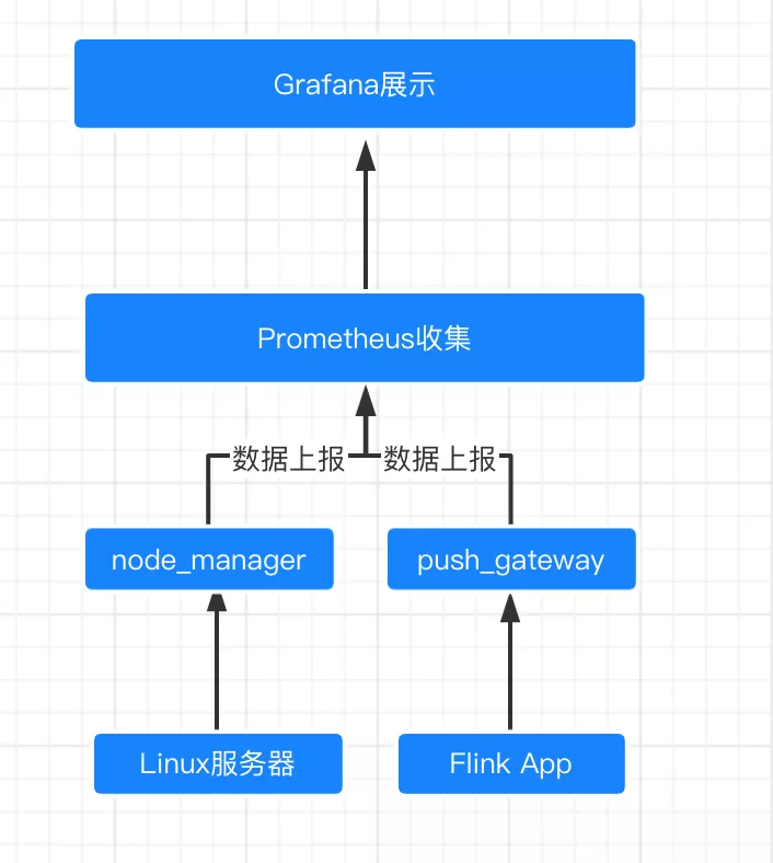 基于 Prometheus+Grafana 搭建 Flink 监控系统 - 图2