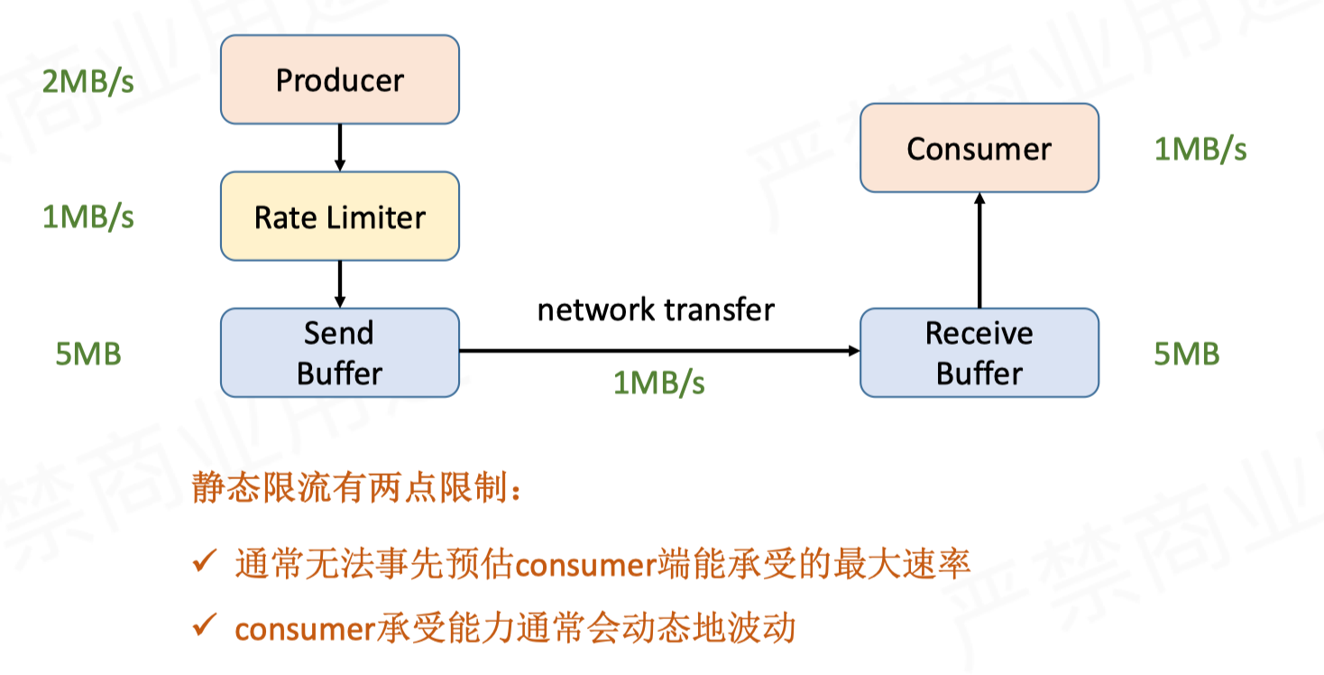 Flink 网络流控与反压机制 - 图3