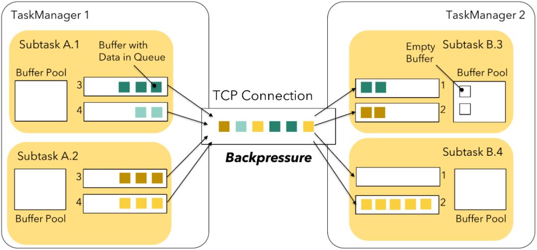 深入了解 Apache Flink 的网络协议栈 - 图3