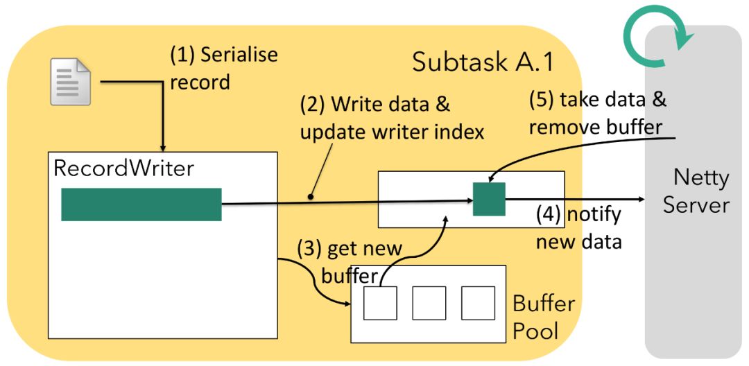 深入了解 Apache Flink 的网络协议栈 - 图7