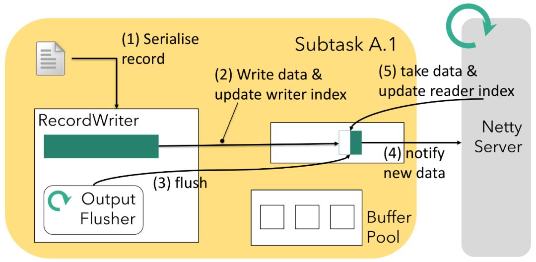 深入了解 Apache Flink 的网络协议栈 - 图8