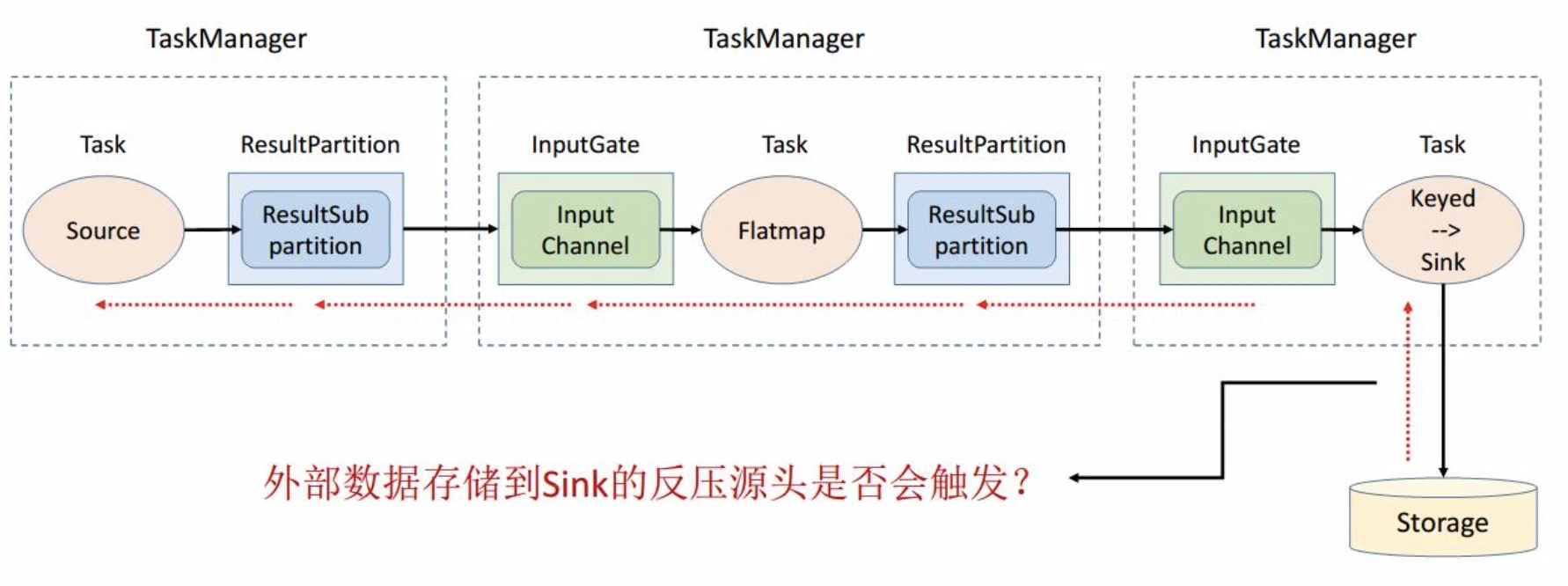 Flink 网络流控与反压机制 - 图42