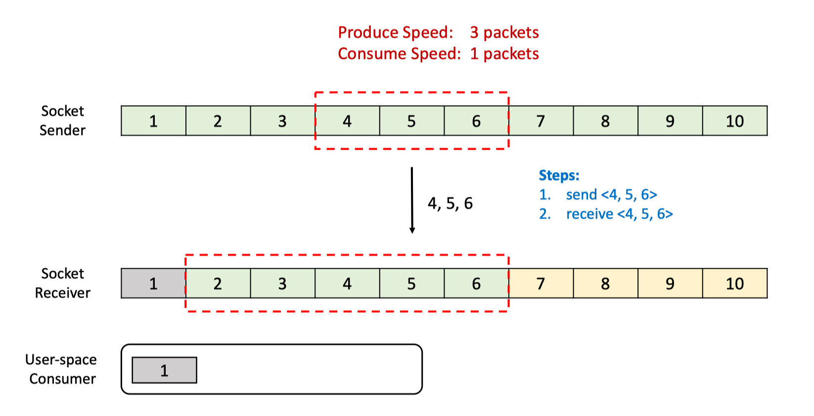 Flink 网络流控与反压机制 - 图11