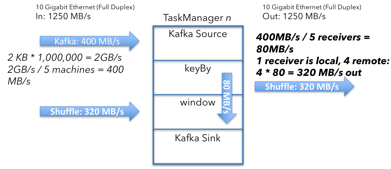 如何调整 Apache Flink 集群的规模：粗略计算 - 图5