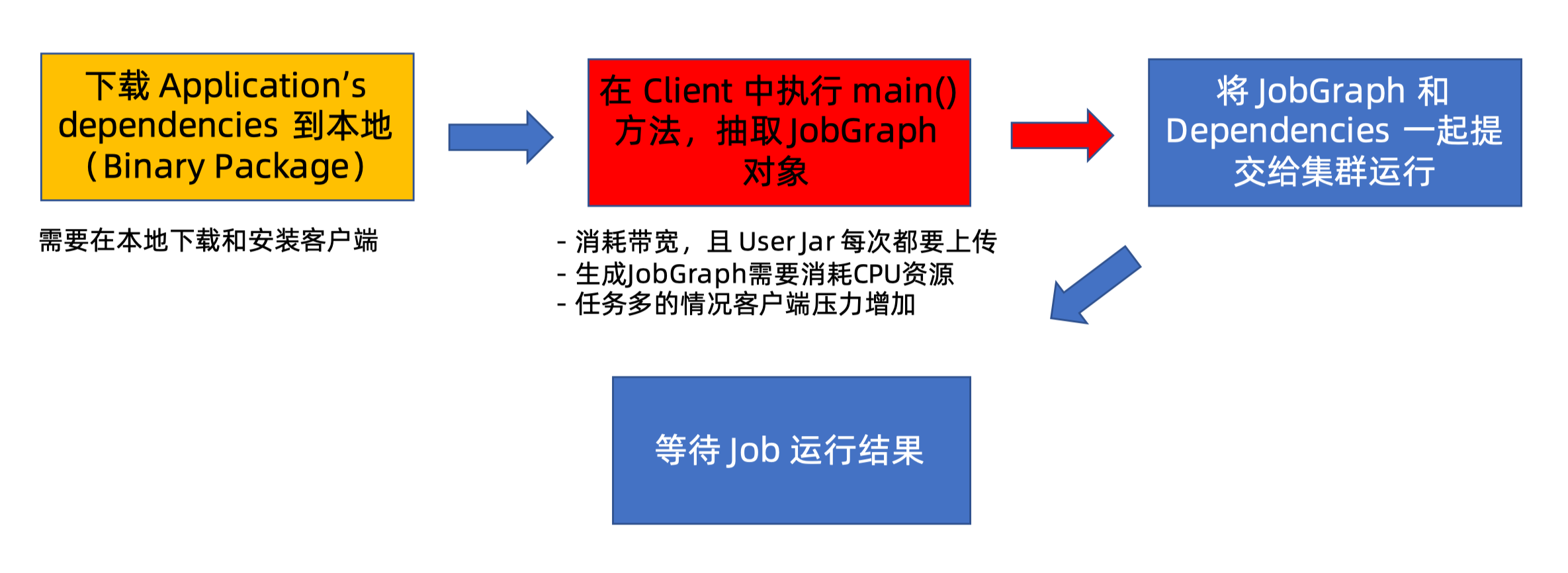 Flink 集群部署方案 - 图12