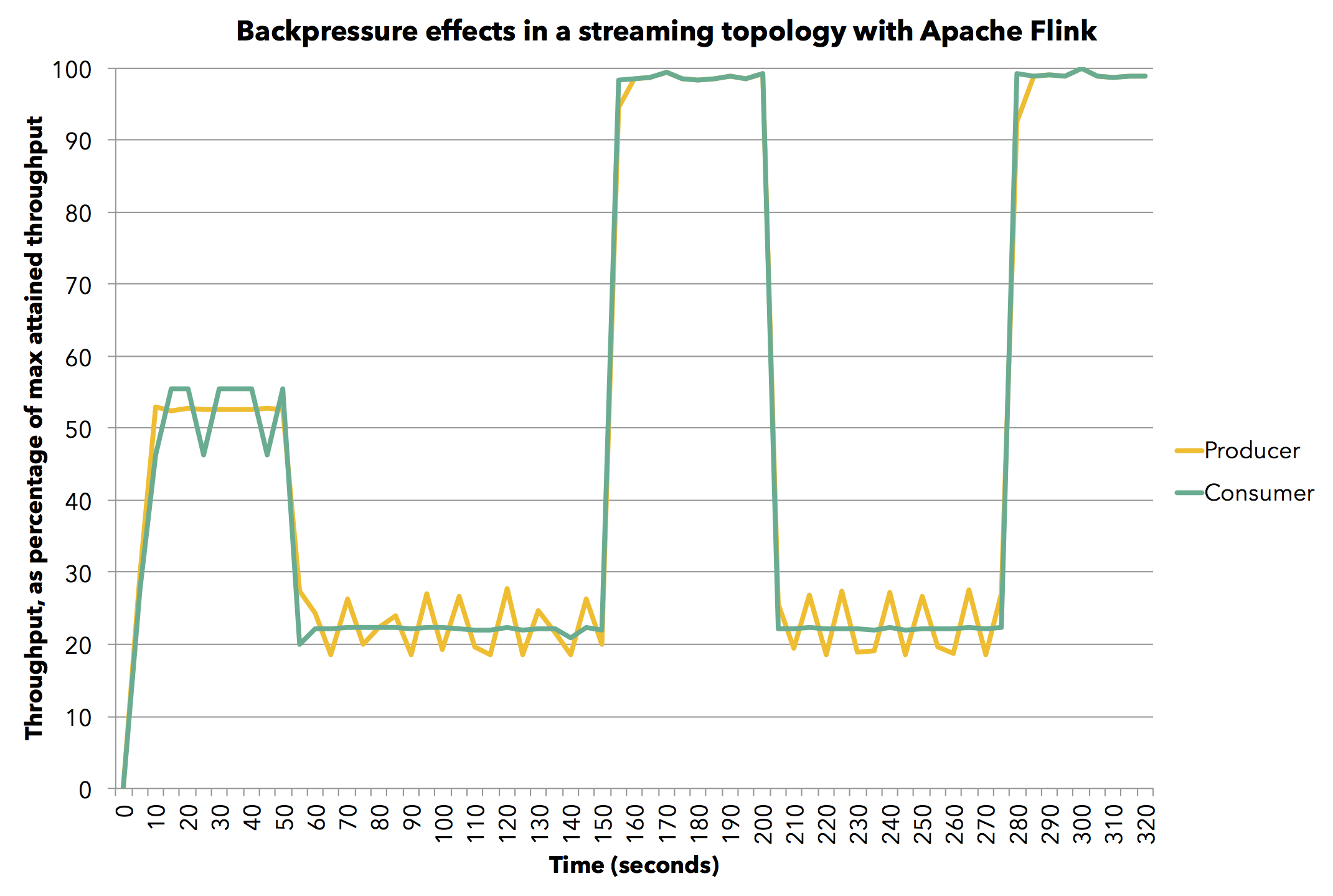 Apache Flink 如何处理背压 - 图5