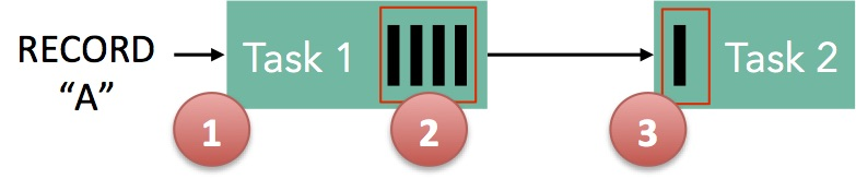 Apache Flink 如何处理背压 - 图4