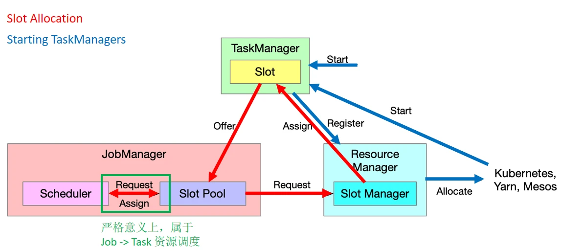 Flink 资源管理机制 - 图6