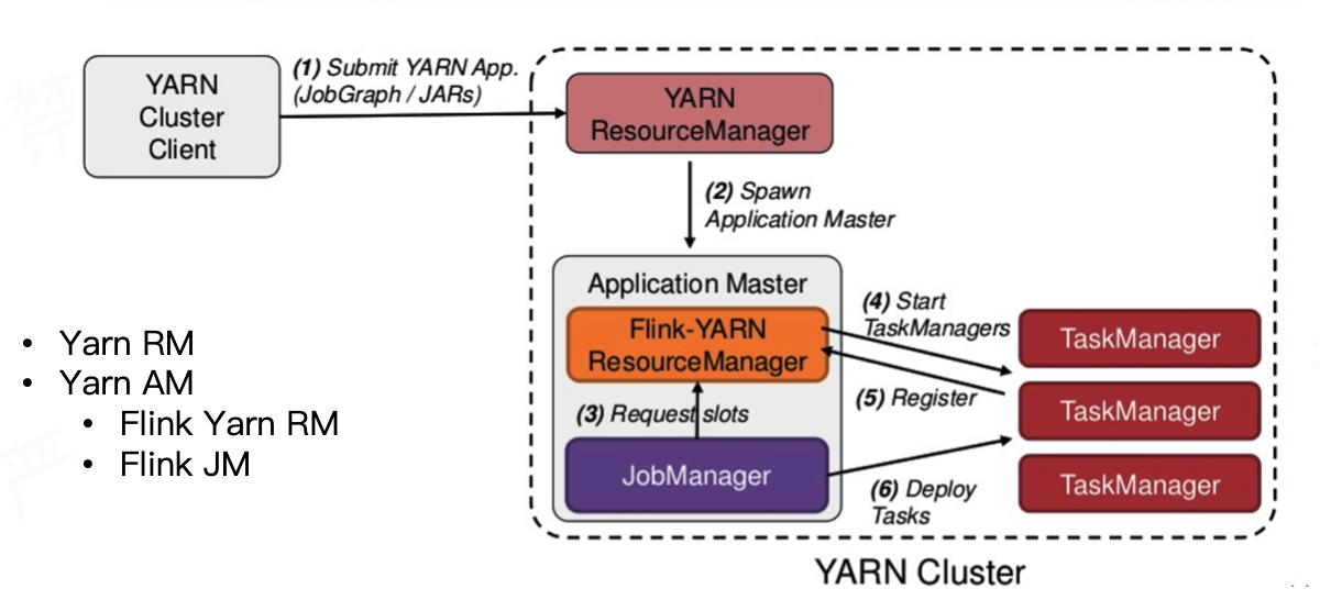 Flink 集群部署方案 - 图19
