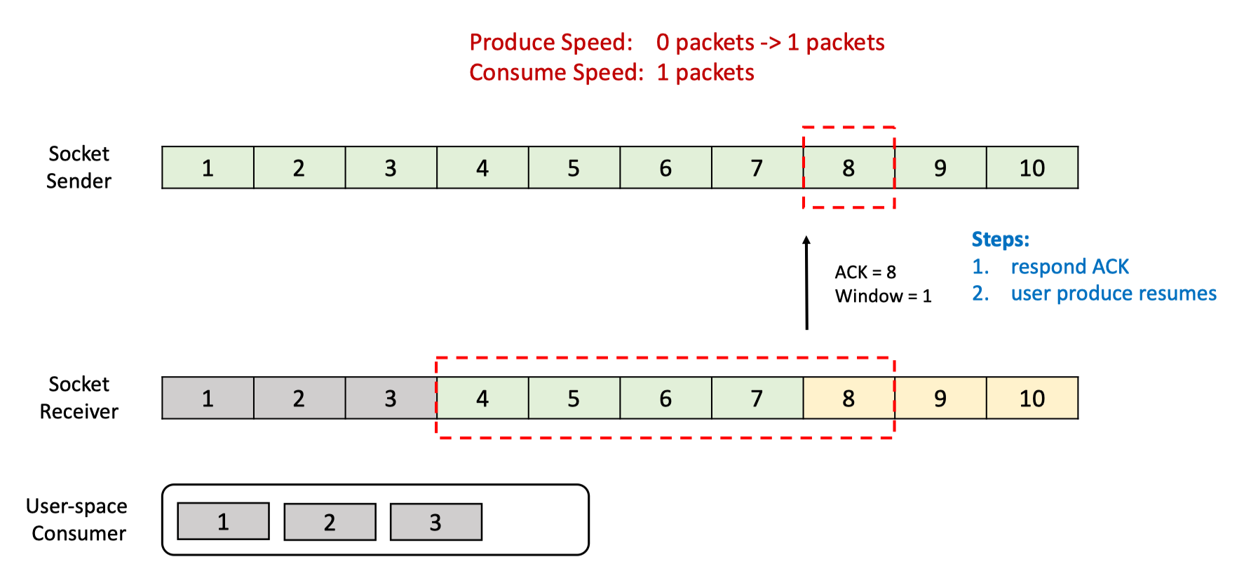 Flink 网络流控与反压机制 - 图17