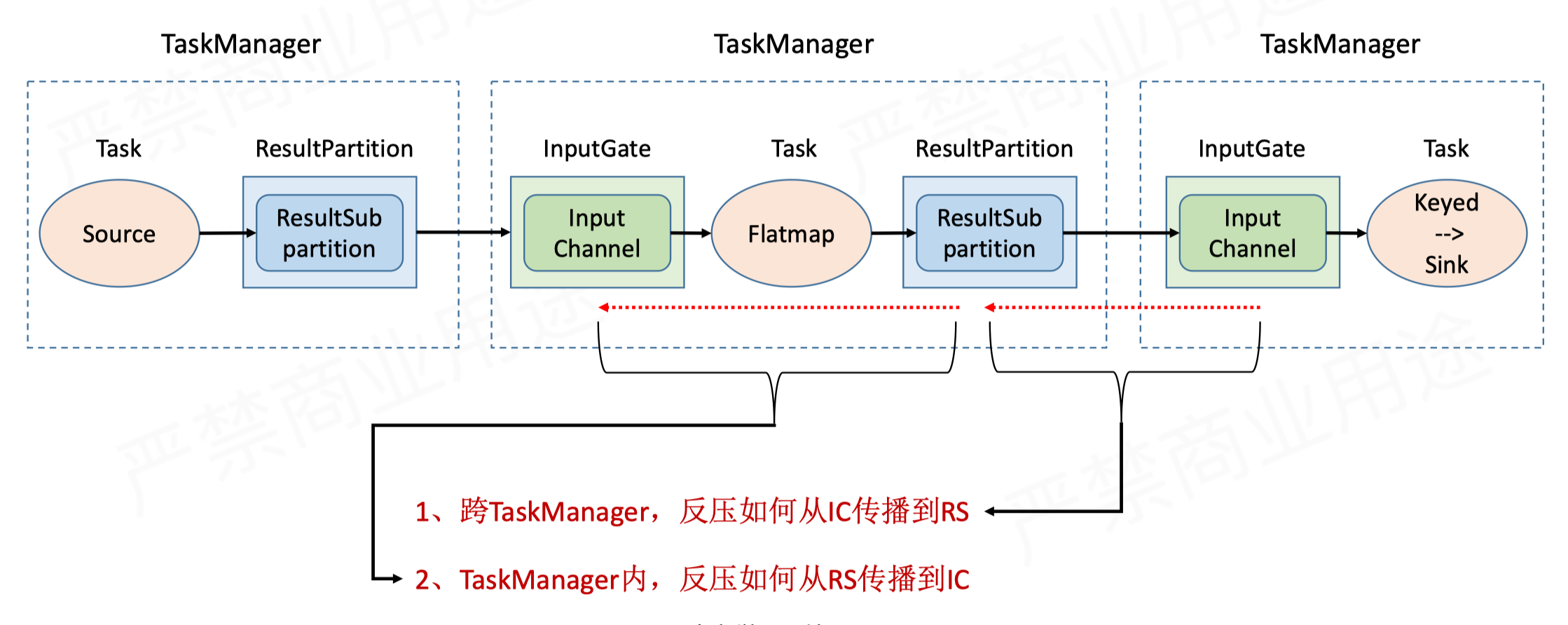 Flink 网络流控与反压机制 - 图21