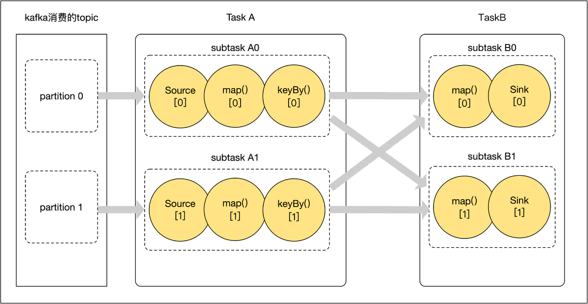 Flink 网络流控与反压机制 - 图1