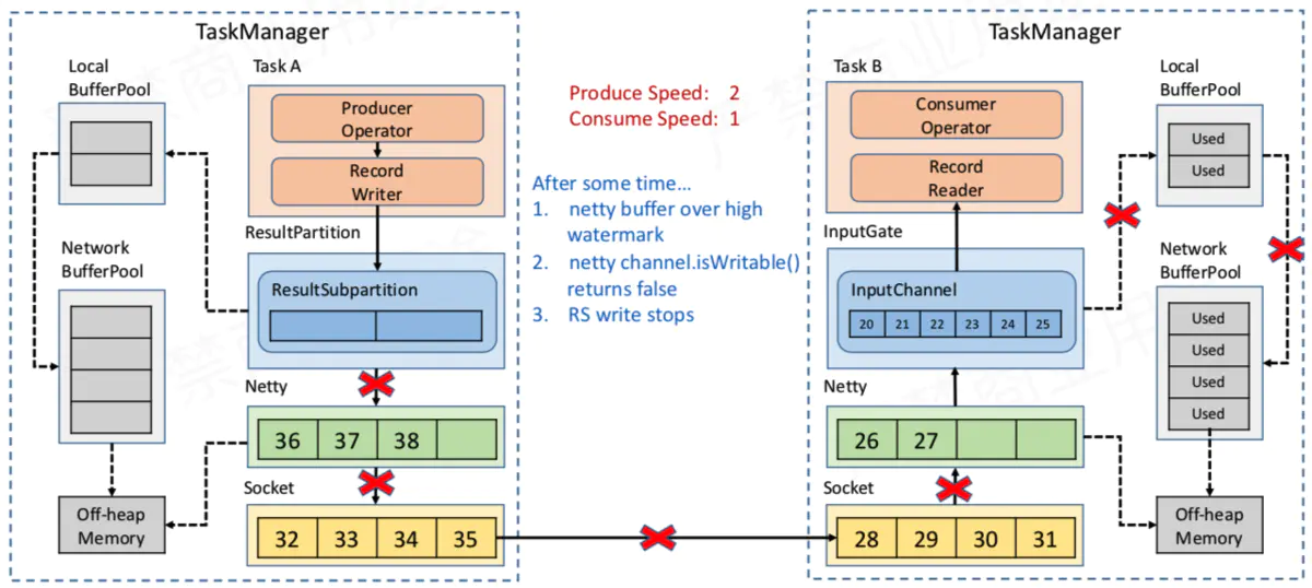 Flink 网络流控与反压机制 - 图29