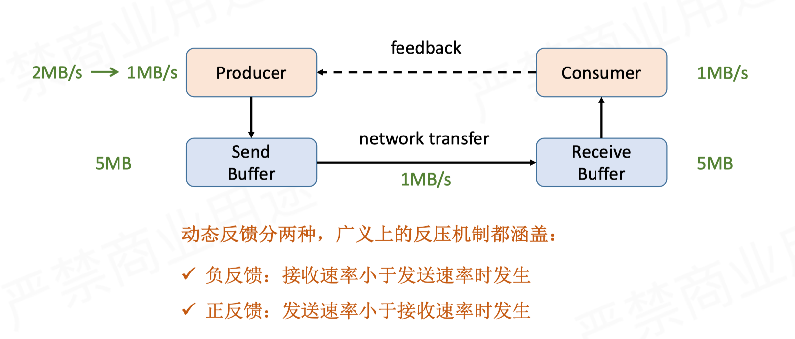 Flink 网络流控与反压机制 - 图4