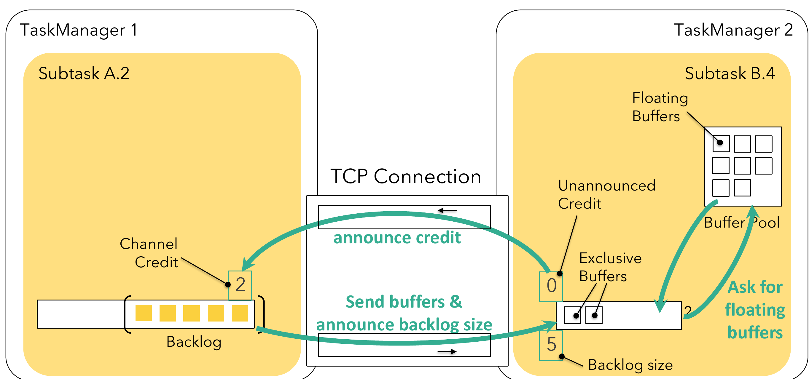 深入了解 Apache Flink 的网络协议栈 - 图4