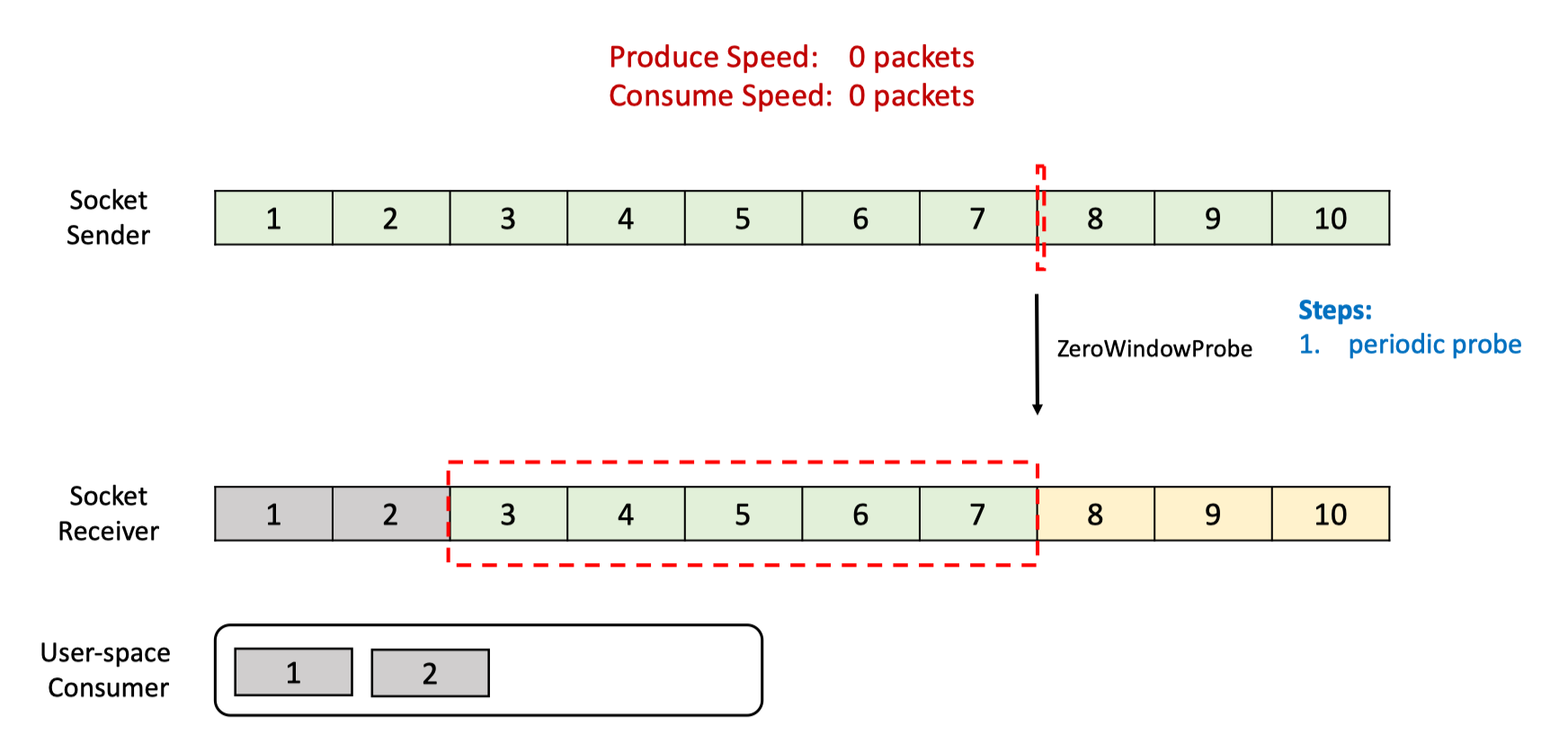 Flink 网络流控与反压机制 - 图15