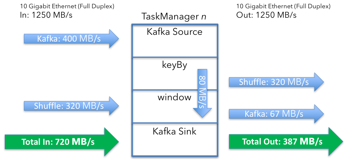 如何调整 Apache Flink 集群的规模：粗略计算 - 图7