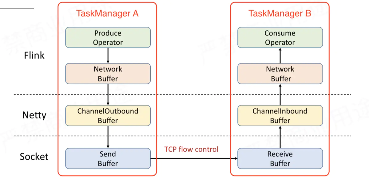 Flink 网络流控与反压机制 - 图6