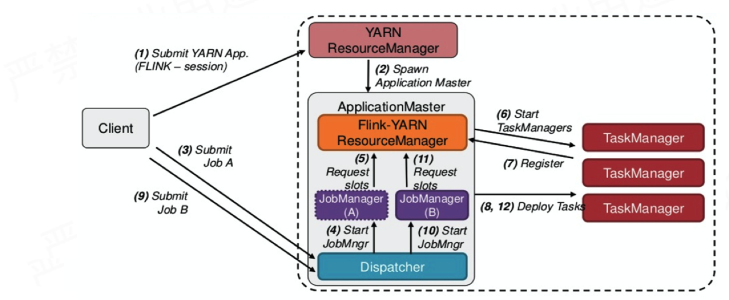 Flink 集群部署方案 - 图20