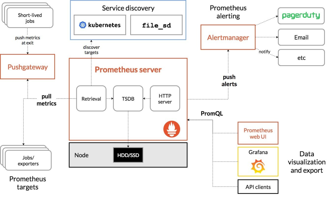 基于 Prometheus+Grafana 搭建 Flink 监控系统 - 图1