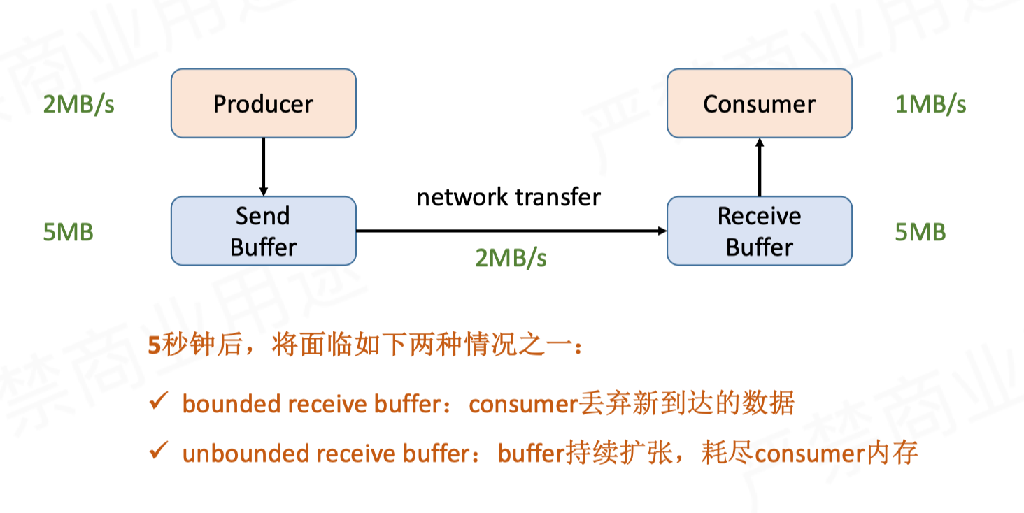 Flink 网络流控与反压机制 - 图2